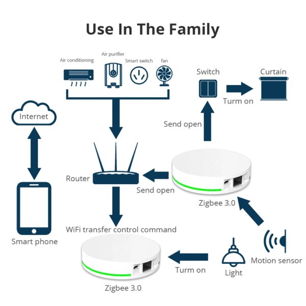 Zemismart Tuya Zigbee Gateway Zigbee Wired Hub with Network Cable Port Wireless Smart Device Smart Life App Control - Image 5